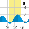 Winea Plantation tide chart for Wednesday, January 5, 2022