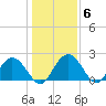 Winea Plantation tide chart for Thursday, January 6, 2022