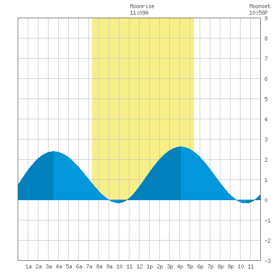 Winea Plantation tide chart for Friday, January 7, 2022