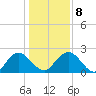 Winea Plantation tide chart for Saturday, January 8, 2022