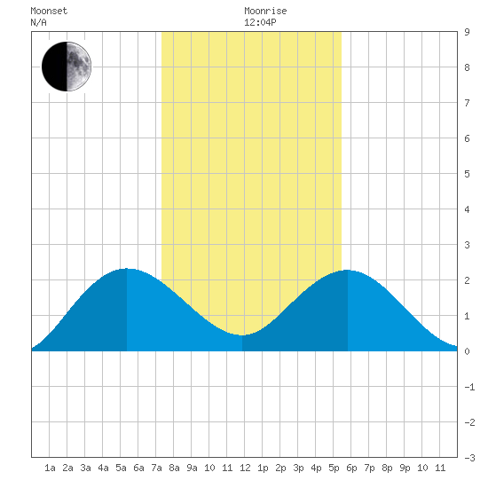 Winea Plantation tide chart for Sunday, January 9, 2022