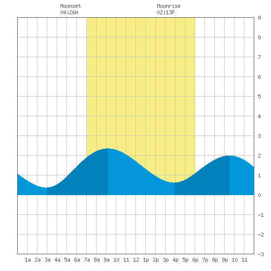 Winea Plantation tide chart for Saturday, February 12, 2022