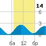 Winea Plantation tide chart for Monday, February 14, 2022