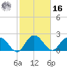 Winea Plantation tide chart for Wednesday, February 16, 2022