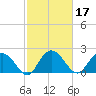 Winea Plantation tide chart for Thursday, February 17, 2022