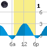 Winea Plantation tide chart for Tuesday, February 1, 2022