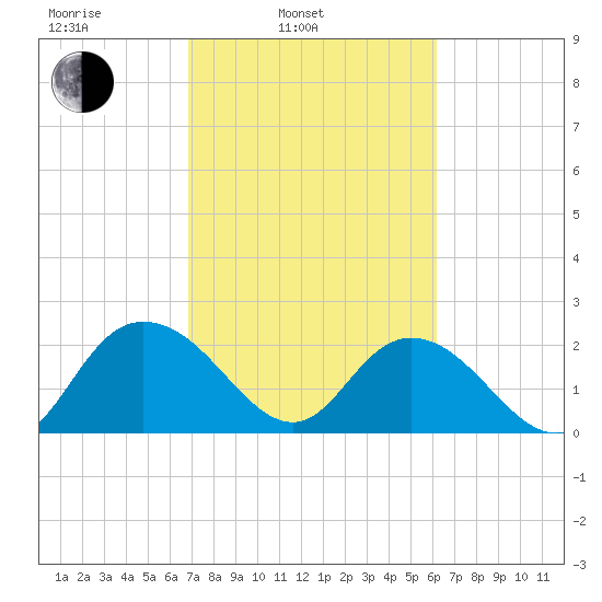 Winea Plantation tide chart for Wednesday, February 23, 2022