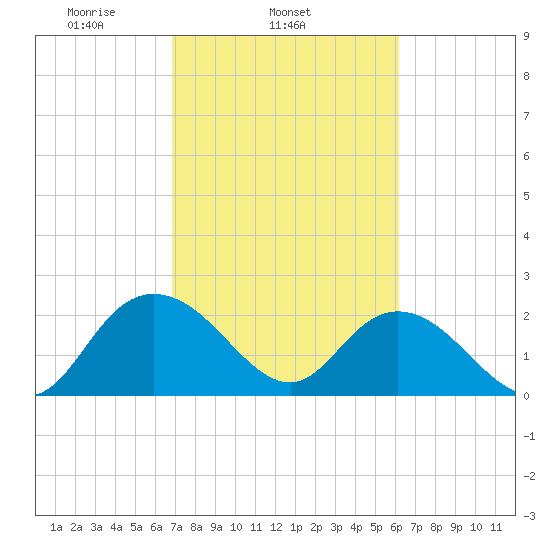 Winea Plantation tide chart for Thursday, February 24, 2022