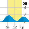 Winea Plantation tide chart for Friday, February 25, 2022