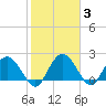 Winea Plantation tide chart for Thursday, February 3, 2022