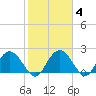 Winea Plantation tide chart for Friday, February 4, 2022