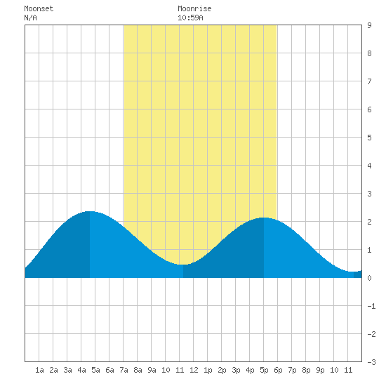 Winea Plantation tide chart for Monday, February 7, 2022