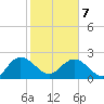 Winea Plantation tide chart for Monday, February 7, 2022