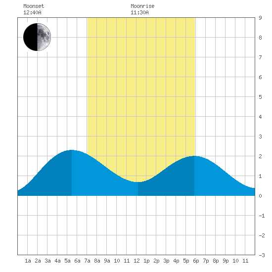 Winea Plantation tide chart for Tuesday, February 8, 2022