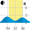Winea Plantation tide chart for Tuesday, February 8, 2022