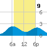 Winea Plantation tide chart for Wednesday, February 9, 2022