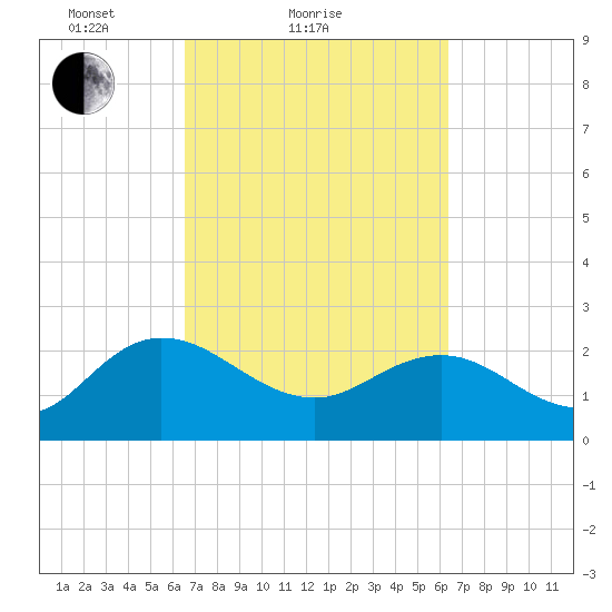 Winea Plantation tide chart for Thursday, March 10, 2022