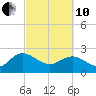 Winea Plantation tide chart for Thursday, March 10, 2022