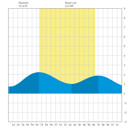 Winea Plantation tide chart for Friday, March 11, 2022