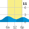 Winea Plantation tide chart for Friday, March 11, 2022