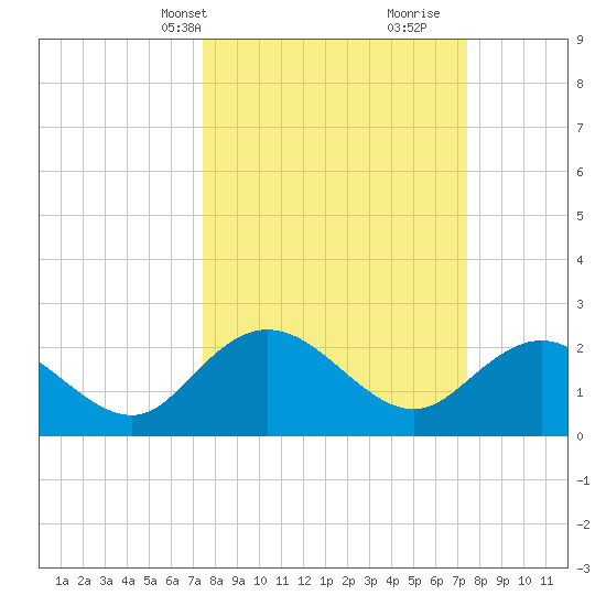 Winea Plantation tide chart for Monday, March 14, 2022