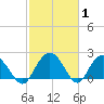 Winea Plantation tide chart for Tuesday, March 1, 2022