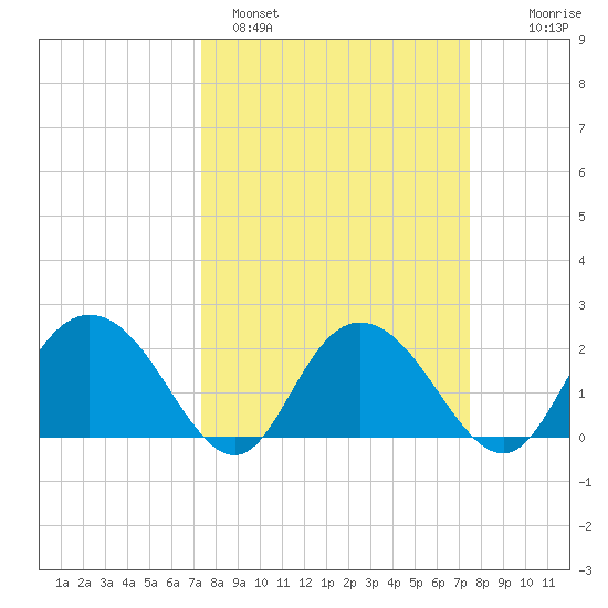 Winea Plantation tide chart for Sunday, March 20, 2022