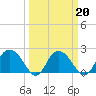 Winea Plantation tide chart for Sunday, March 20, 2022