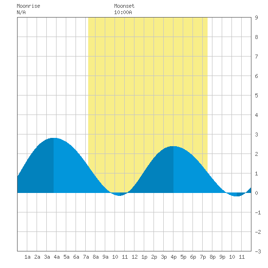 Winea Plantation tide chart for Tuesday, March 22, 2022
