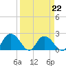 Winea Plantation tide chart for Tuesday, March 22, 2022