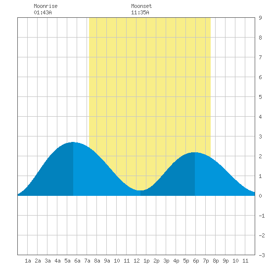 Winea Plantation tide chart for Thursday, March 24, 2022