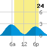 Winea Plantation tide chart for Thursday, March 24, 2022