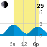 Winea Plantation tide chart for Friday, March 25, 2022