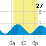 Winea Plantation tide chart for Sunday, March 27, 2022