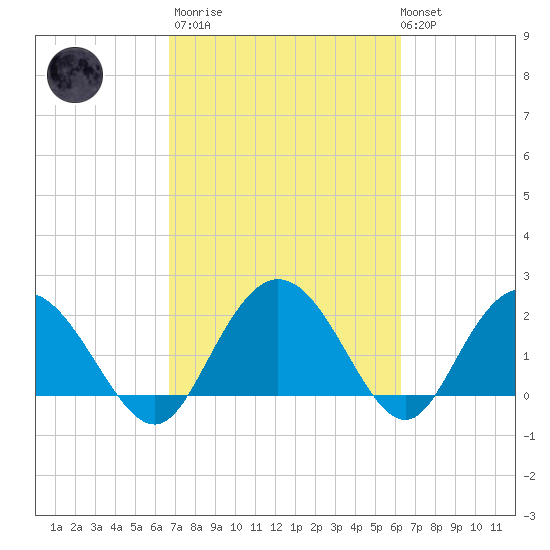 Winea Plantation tide chart for Wednesday, March 2, 2022