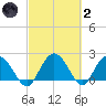 Winea Plantation tide chart for Wednesday, March 2, 2022