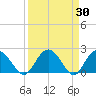 Winea Plantation tide chart for Wednesday, March 30, 2022