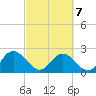 Winea Plantation tide chart for Monday, March 7, 2022