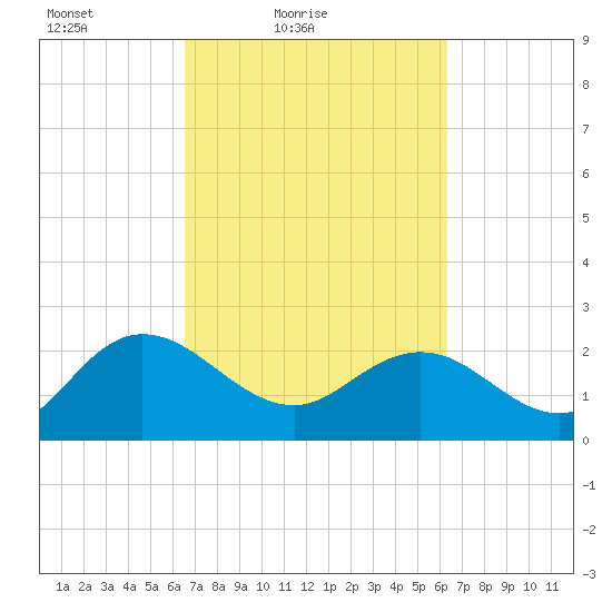 Winea Plantation tide chart for Wednesday, March 9, 2022