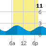 Winea Plantation tide chart for Monday, April 11, 2022