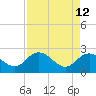 Winea Plantation tide chart for Tuesday, April 12, 2022