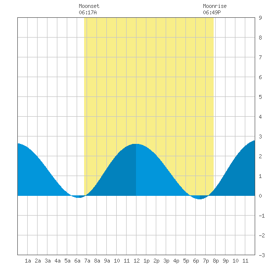 Winea Plantation tide chart for Friday, April 15, 2022