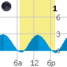 Winea Plantation tide chart for Friday, April 1, 2022