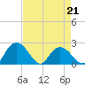 Winea Plantation tide chart for Thursday, April 21, 2022