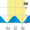 Winea Plantation tide chart for Thursday, April 28, 2022