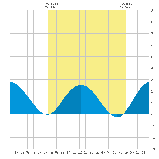 Winea Plantation tide chart for Friday, April 29, 2022