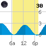 Winea Plantation tide chart for Saturday, April 30, 2022