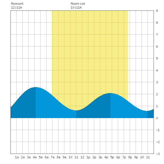 Winea Plantation tide chart for Wednesday, April 6, 2022