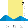 Winea Plantation tide chart for Thursday, April 7, 2022