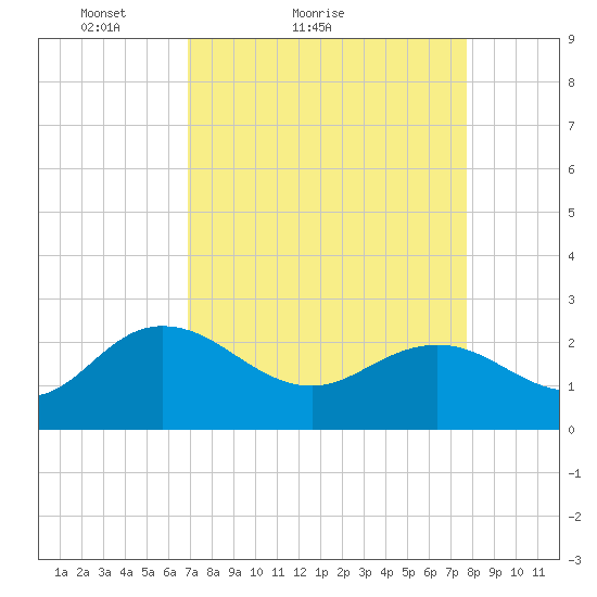 Winea Plantation tide chart for Friday, April 8, 2022